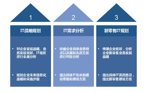 信息化規(guī)劃