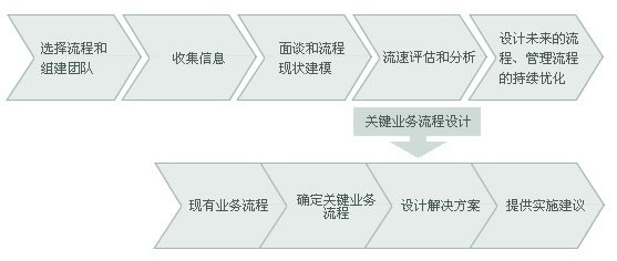 愛維龍媒流程管理