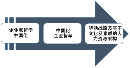 中國化管理演進邏輯