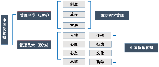 中國化管理建構(gòu)模型